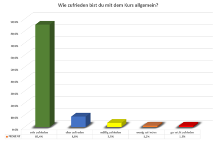 Zufriedenheit_Kurs_Allgemein